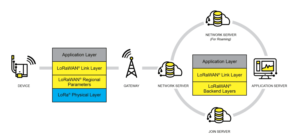 LoRaWAN Stack Graphic