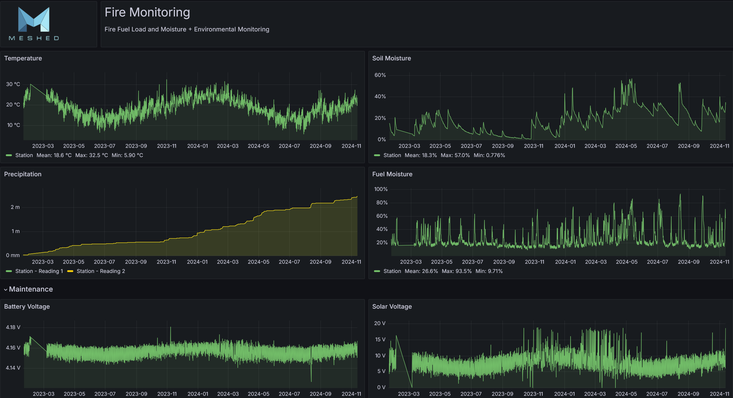 Data Dashboard for Fire Hazard Monitoring