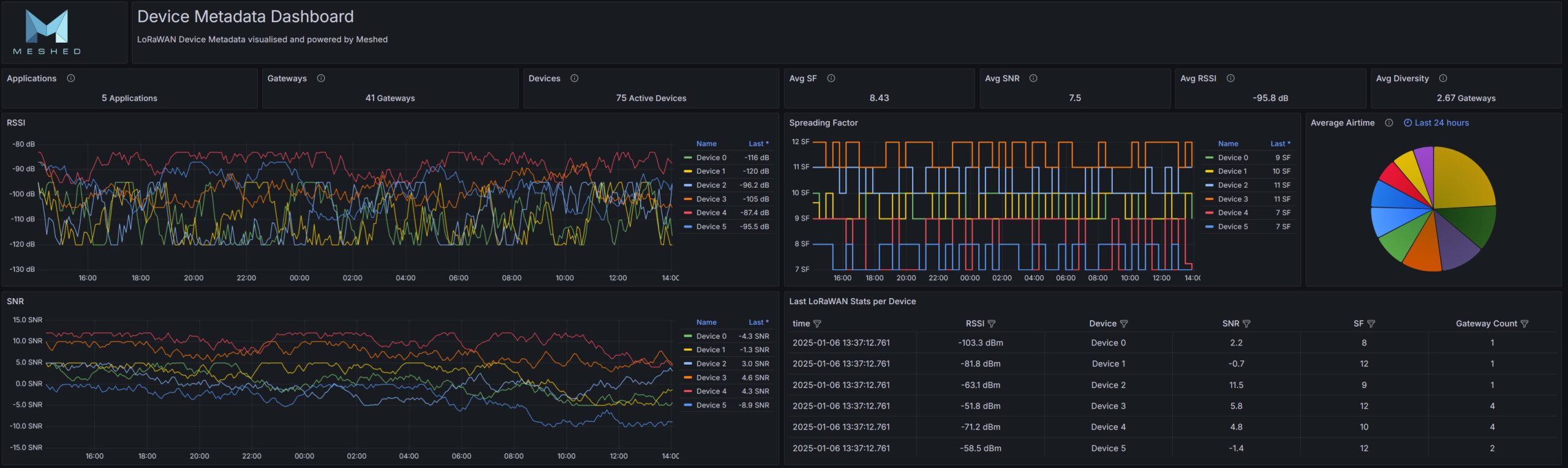 Metadata Dashboard