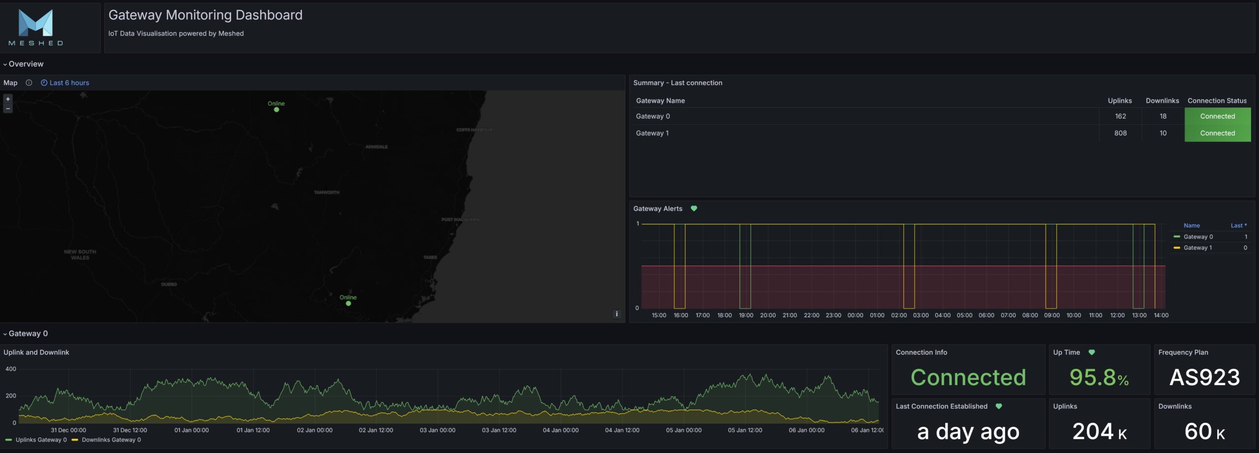 Gateway Monitoring Dashboard