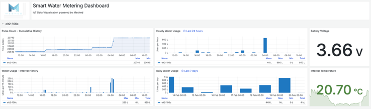 Smart Water Meter data dashboard